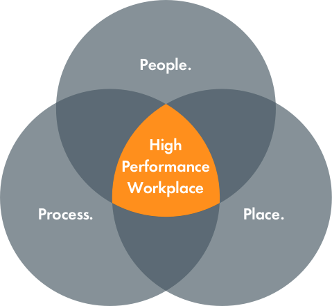 high performance workplace strategy